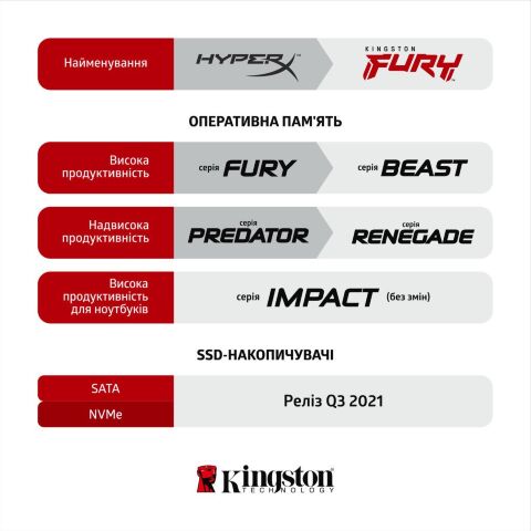 Модуль памяти для ноутбука SoDIMM DDR4 16GB (2x8GB) 3200 MHz Fury Impact Kingston Fury (ex.HyperX) (KF432S20IBK2/16) - Модули памяти к ноутбукам  - Модули памяти к ноутбукам 